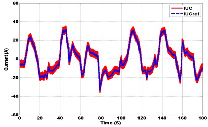 Hybrid system response under real driving cycle (wavelet vs FFT)