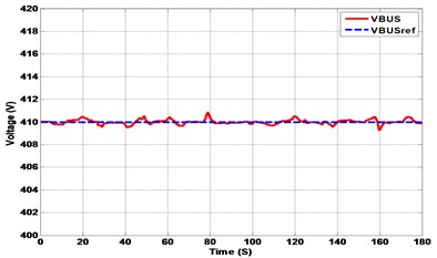 Hybrid system response under real driving cycle (wavelet vs FFT)