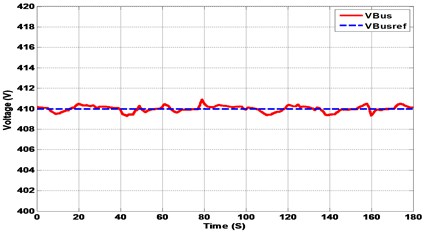 Hybrid system response under real driving cycle (wavelet vs FFT)