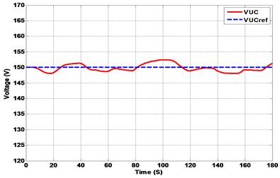 Hybrid system response under real driving cycle (wavelet vs FFT)