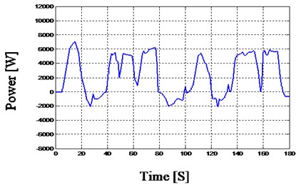 Power profile for REAL driving cycle