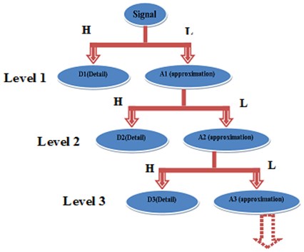 Standard discrete wavelet decomposition