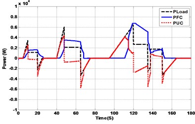 Hybrid system response under UDC driving cycle (wavelet vs FFT)