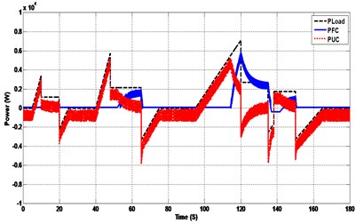 Hybrid system response under UDC driving cycle (wavelet vs FFT)