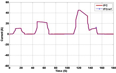 Hybrid system response under UDC driving cycle (wavelet vs FFT)