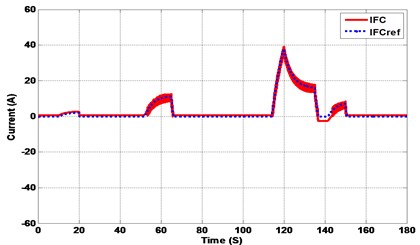 Hybrid system response under UDC driving cycle (wavelet vs FFT)