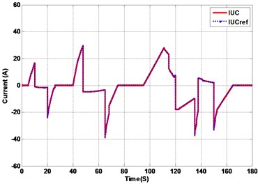 Hybrid system response under UDC driving cycle (wavelet vs FFT)