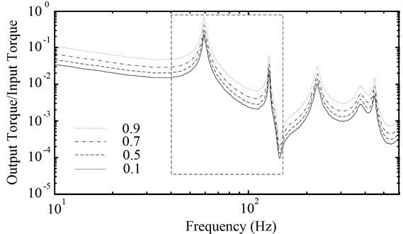 The amplitude-frequency characteristic curves of the powertrain  with a PRHTS with different speed ratio