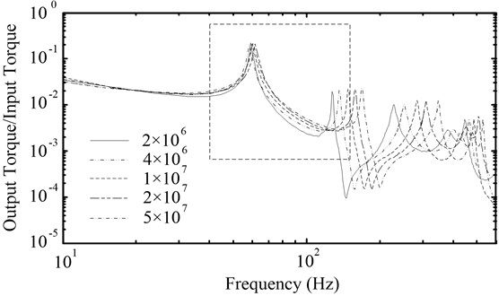 The amplitude-frequency characteristic curves  of powertrain with different torsional stiffnesses