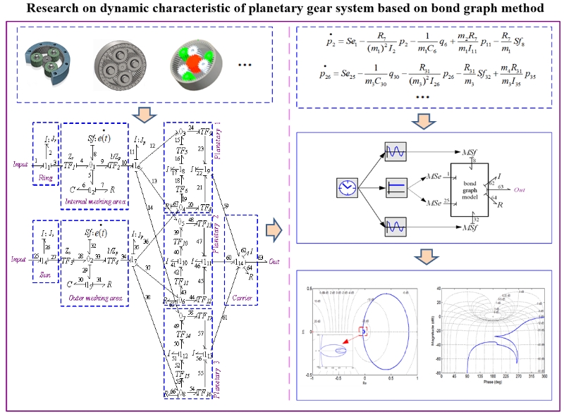 Research on dynamic characteristic of planetary gear system based on bond graph method