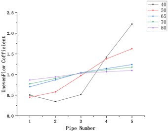 Influence of main intake pipe diameter on flow uniformity