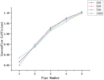 Influence of the interval length of branch intake pipes  on the uniformity of flow distribution