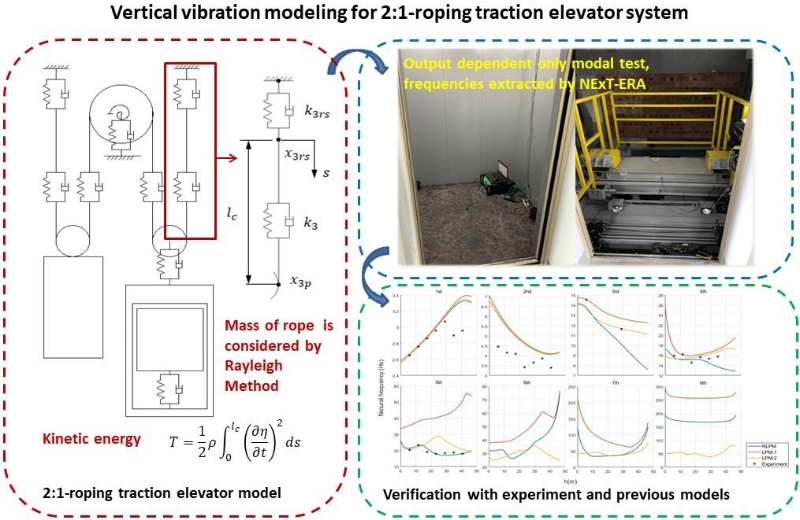 Vertical vibration modeling for 2:1-roping traction elevator system