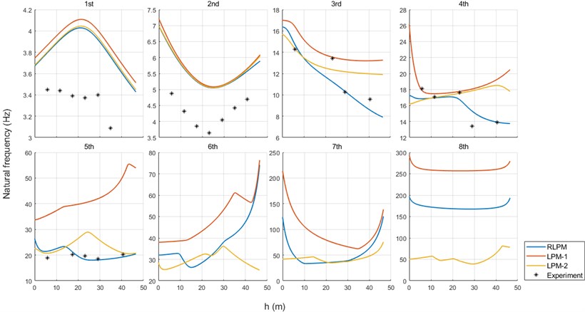 Comparison of NFs between numerical results and experimental results under 0 % load condition