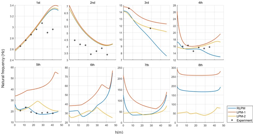 Comparison of NFs between numerical results and experimental results under 100 % load condition