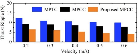 Experimental comparison of conventional and deadbeat two-vector MPCCs