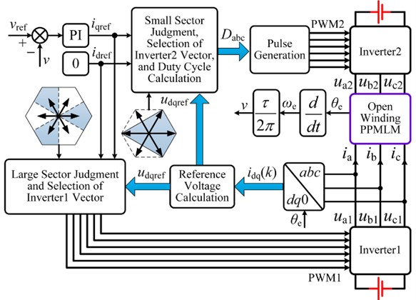 Block diagram of deadbeat two-vector MPCC for open-winding PPMLM