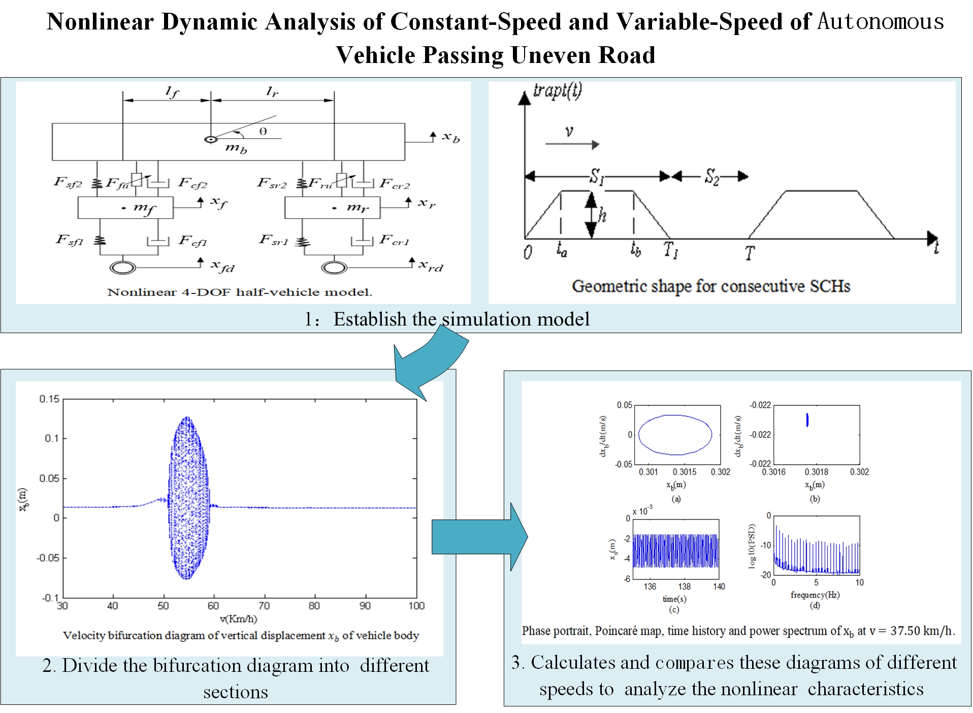 Nonlinear dynamic analysis of constant-speed and variable-speed of autonomous vehicle passing uneven road