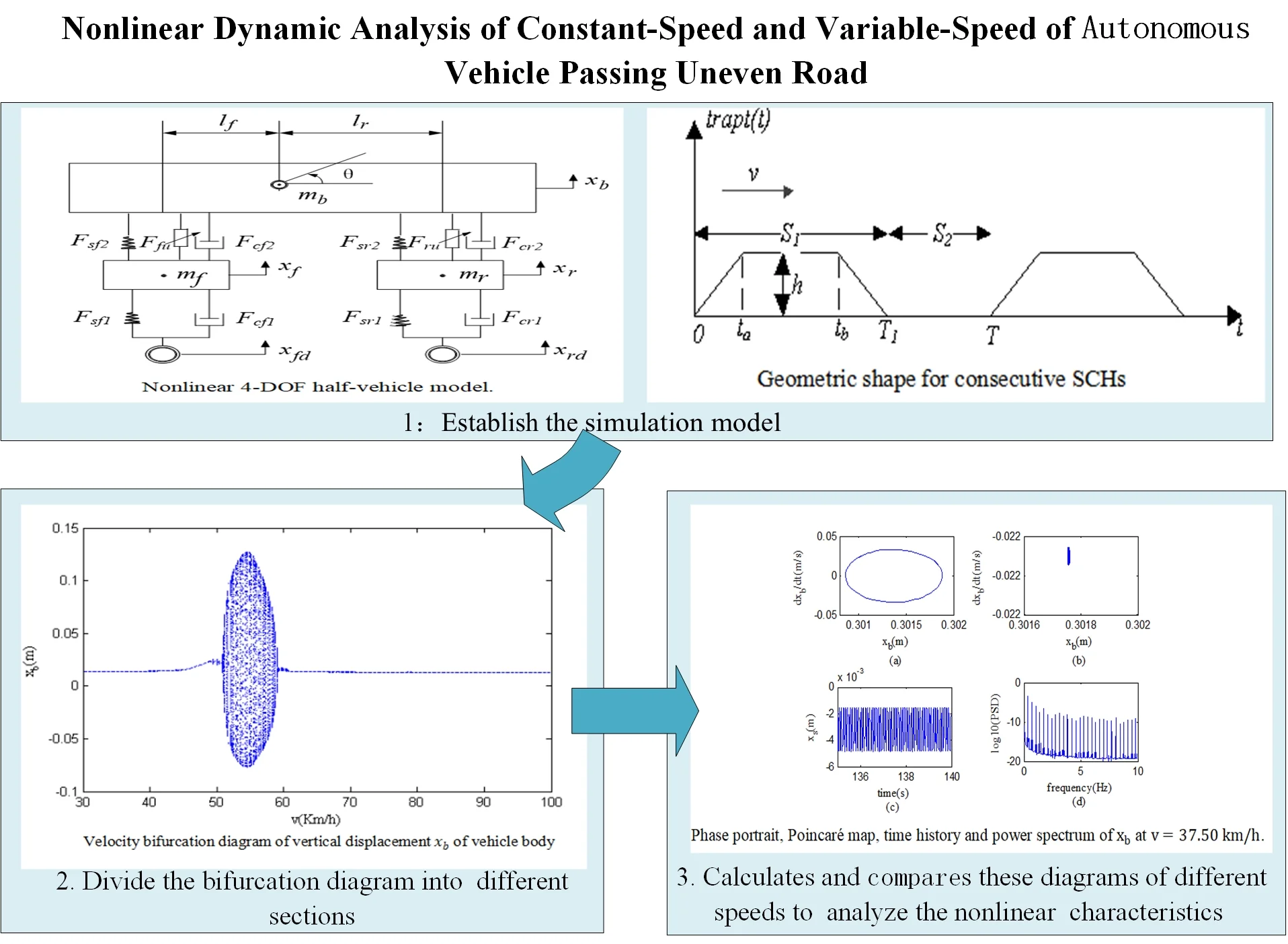 Nonlinear dynamic analysis of constant-speed and variable-speed of autonomous vehicle passing uneven road