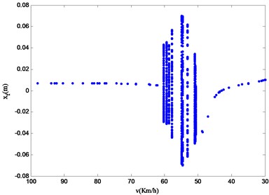 Velocity – displacement bifurcation diagram of 4-DOF parameters of vehicle