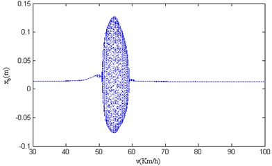 Velocity bifurcation diagram of 4-DOF parameters