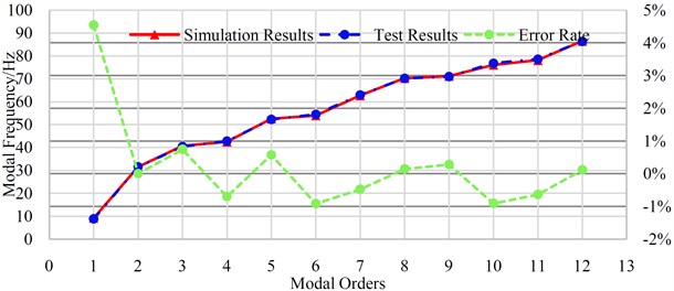 The modal benchmarking results