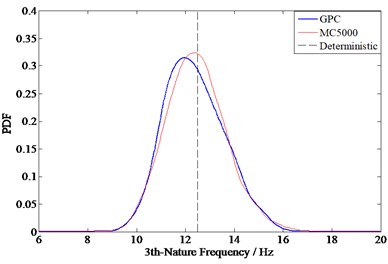 The natural frequency comparison between GPC method and 5000 MC