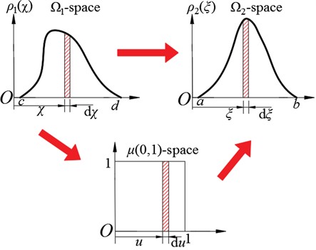 The transformation for uncertainty parameters and random variables