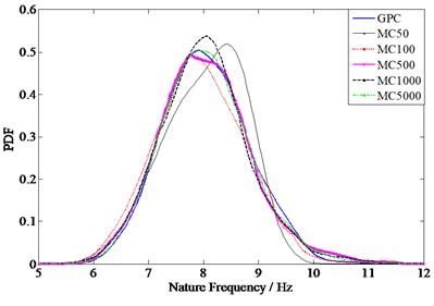 The 1st order natural frequency comparison between GPC and different order MC