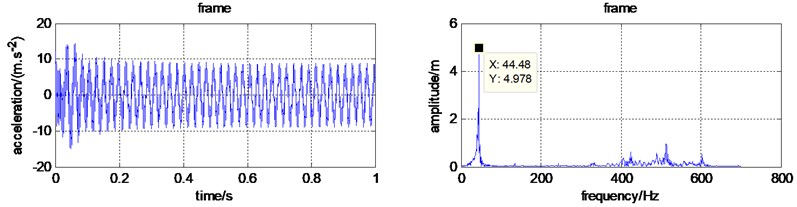 The simulated time and frequency domain with constant cutting force