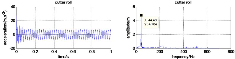 The simulated time and frequency domain with constant cutting force