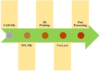 Procedure followed in 3D printing, adapted from [32]