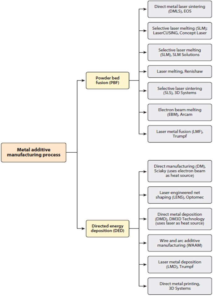 Summary of metal additive manufacturing processes adapted from [29]