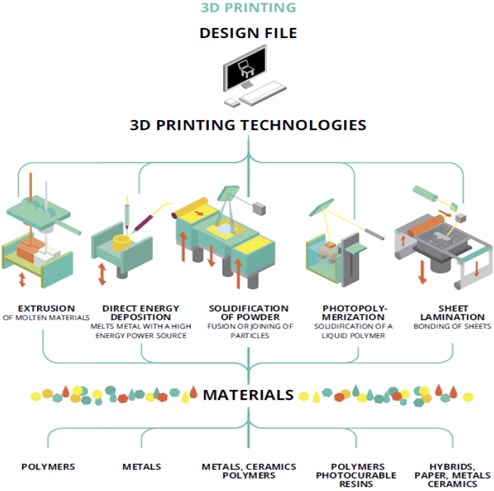 Materials used in additive manufacturing [30]