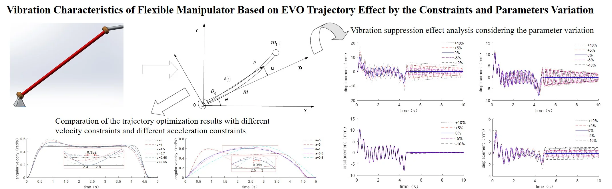 Vibration characteristics of flexible manipulator based on EVO trajectory effect by the constraints and parameters variation