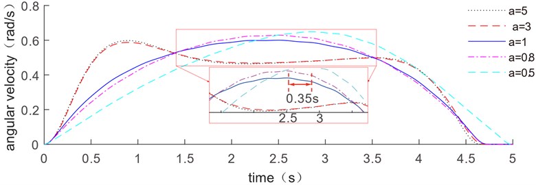 Comparation of the trajectory optimization results with different acceleration constraints