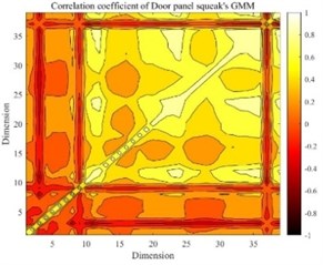The correlation coefficient  of door panel squeak’s GMM
