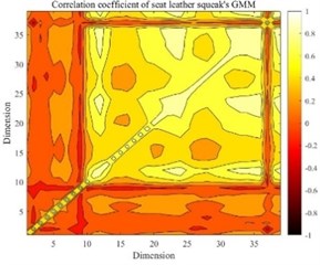 The correlation coefficient  of seat leather squeak’s GMM