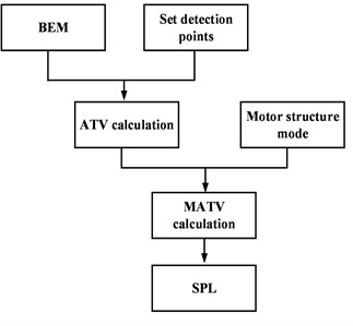 MATV analysis process