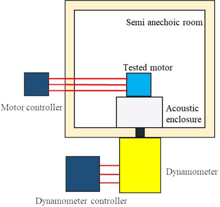Layout of test equipment