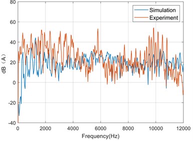 Comparison of sound pressure level spectrum at detection point
