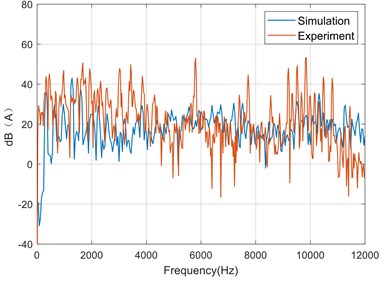 Comparison of sound pressure level spectrum at detection point