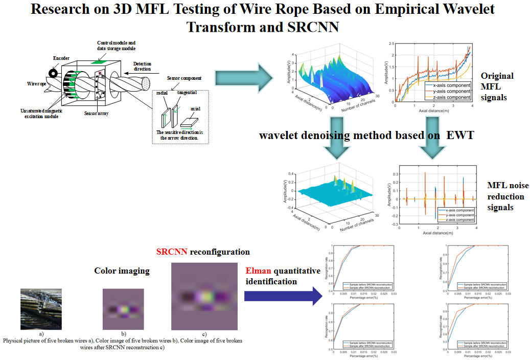 Research on 3D MFL testing of wire rope based on empirical wavelet transform and SRCNN