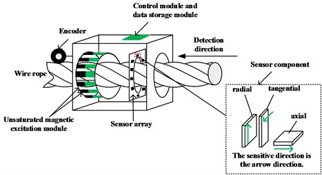 Schematic diagram of 3D MFL signals acquisition device