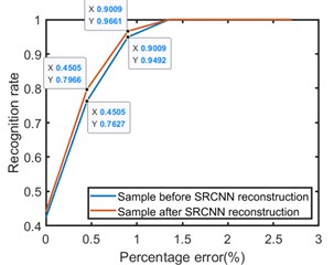 The recognition effect of different hidden layer nodes before and after SRCNN reconstruction,  a) the recognition rate of 5 hidden nodes, b) the recognition rate of 10 hidden nodes,  c) the recognition rate of 15 hidden nodes, d) the recognition rate of 20 hidden nodes
