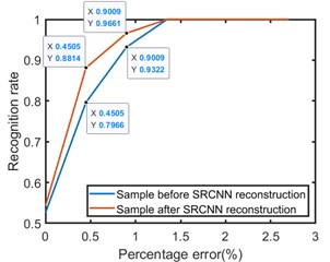 The recognition effect of different hidden layer nodes before and after SRCNN reconstruction,  a) the recognition rate of 5 hidden nodes, b) the recognition rate of 10 hidden nodes,  c) the recognition rate of 15 hidden nodes, d) the recognition rate of 20 hidden nodes