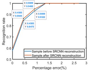 The recognition rate of 29 hidden nodes after SRCNN reconstruction