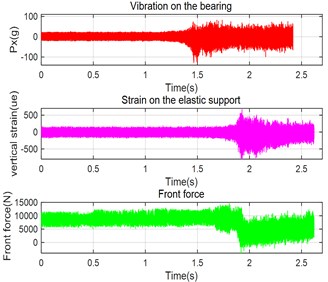 Vibration, strain, and forward force monitoring data after bearing oil cut-off