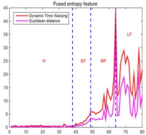 a) The change of fusion entropy and b) entropy ratio during performance degradation