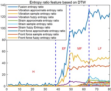 The change law of bearing entropy ratio features with the stage of bearing performance degradation